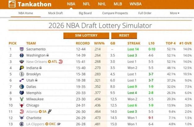 134+124+130+136！从摆烂变NBA最强进攻队，就用了1个月！