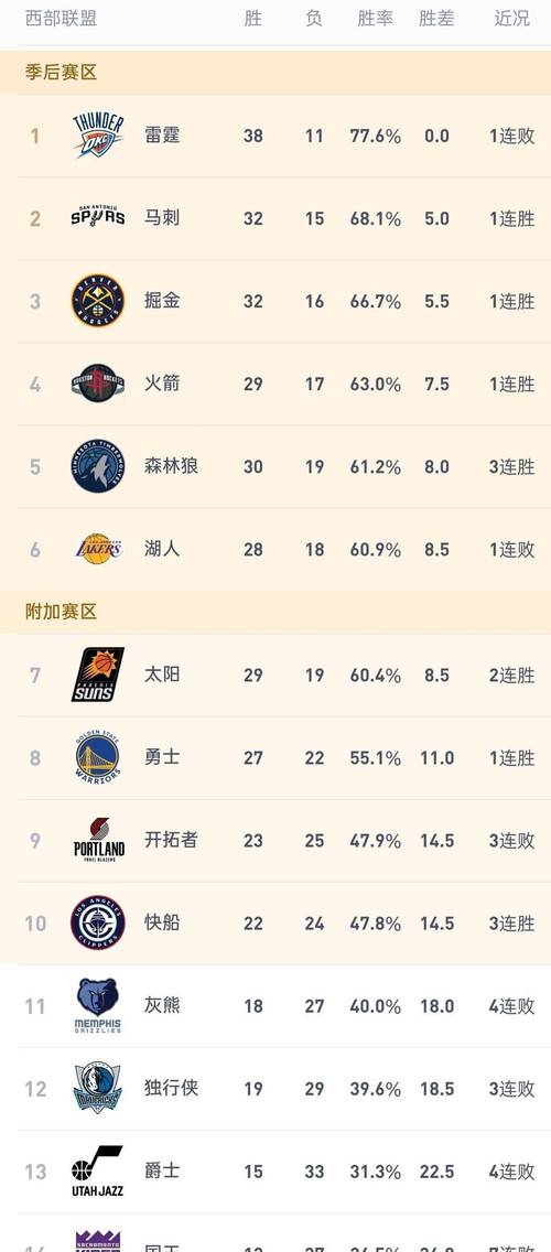 NBA积分榜又乱了！掘金3连胜排第4，太阳第7，国王倒数第一