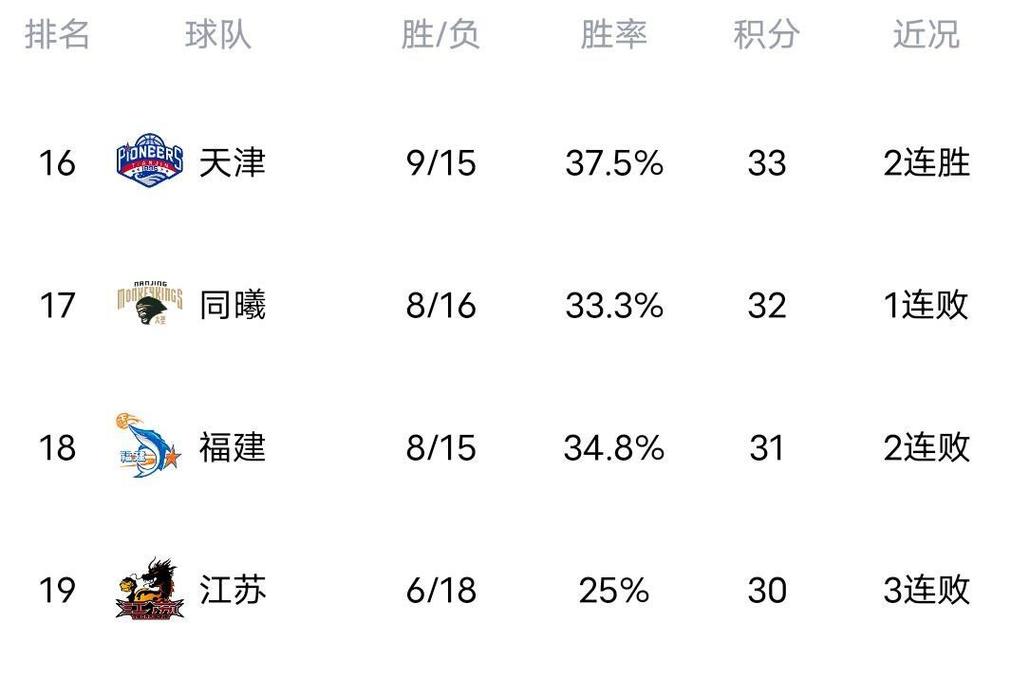 CBA积分榜一夜大变：上海11连胜，辽宁遭爆冷，广东送四川30连败