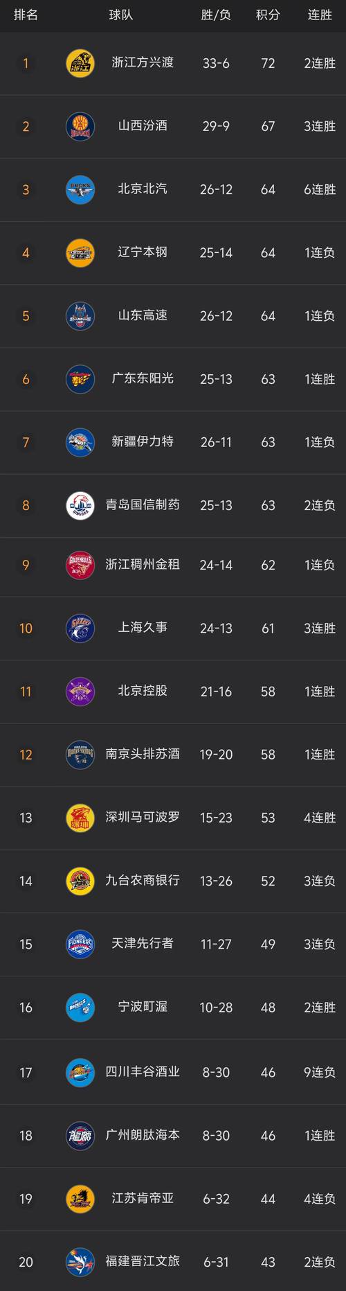 CBA积分榜最新排名出炉！北京逆袭广东夺回第3：辽宁重返前十