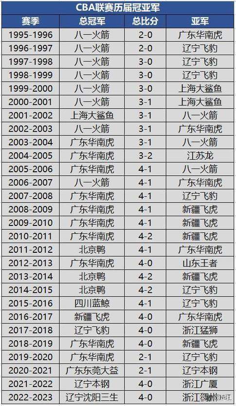 cba历届冠军球队表？cba历届冠军球队阵容？