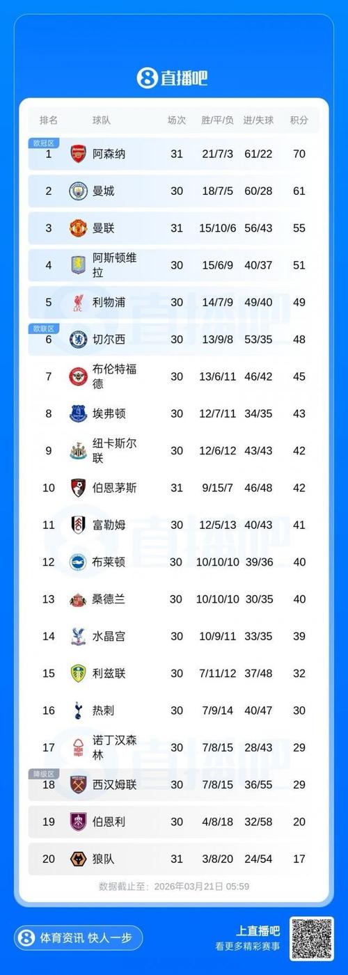 2021英超积分排名？2021英超最新积分？