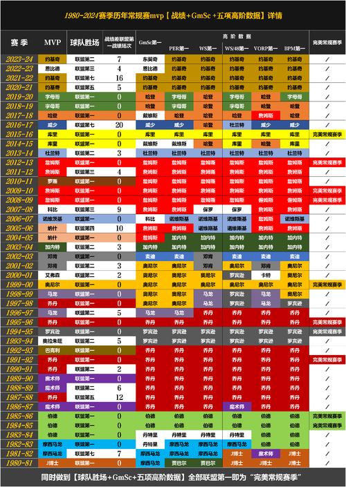 nba常规赛mvp评选时间，nba常规赛mvp排行榜数量