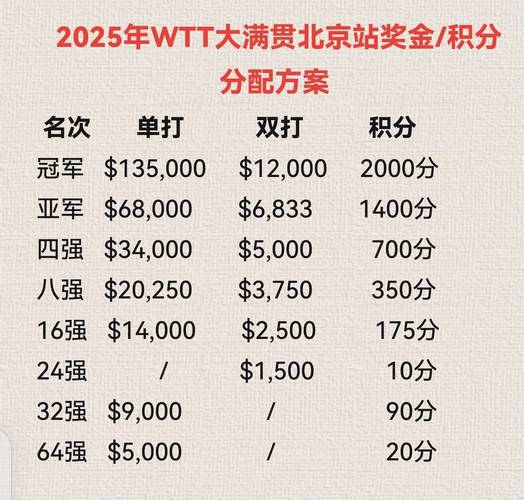 乒乓球世界杯团体赛冠军奖金，乒乓球世界杯三四名奖金
