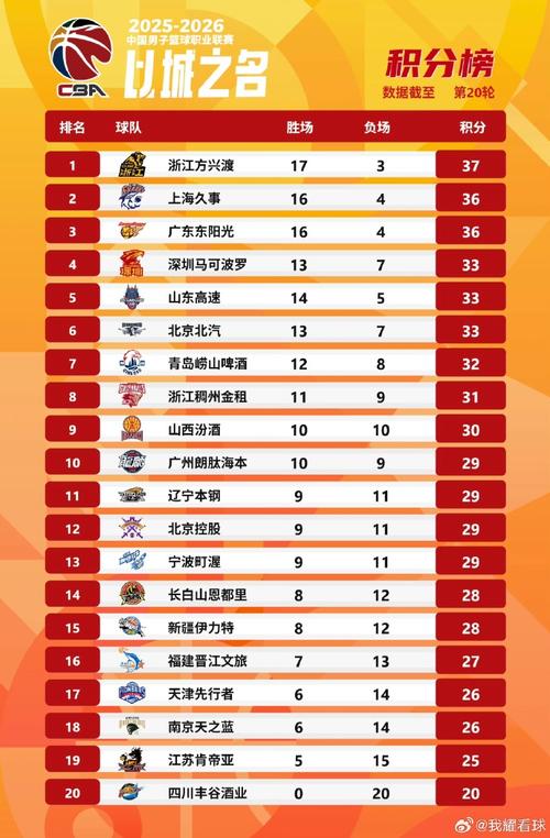 cba公布最新fmvp排名，cba最新排名情况？