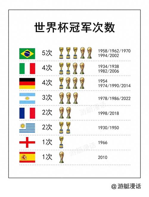 巴西世界杯成绩2022，巴西世界杯战绩？