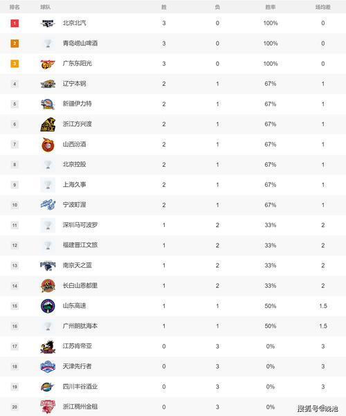 2021cba排行榜，20212022cba排行榜？