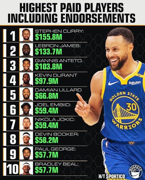 nba球队薪金排行？nba球队薪资总额排行榜2020？